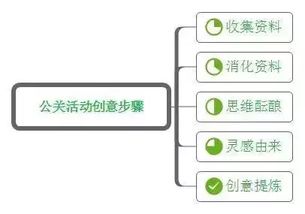 公關活動策劃與執行實戰指南 從項目策劃到公關服務的全流程解析